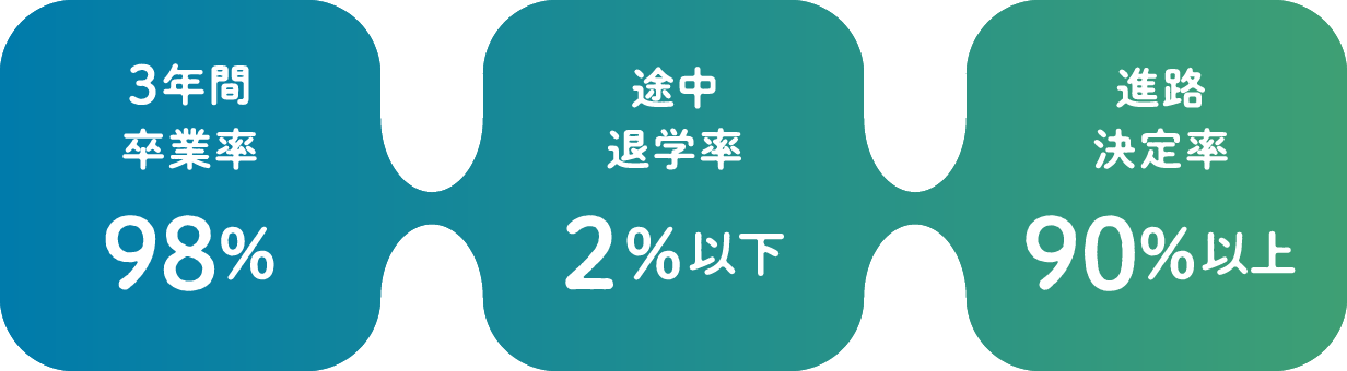 3年間卒業率 98% 途中退学率2%以下 進路決定率90%以上