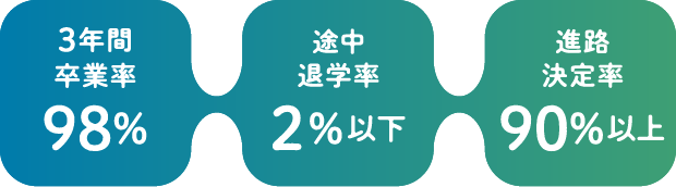 3年間卒業率 98% 途中退学率2%以下 進路決定率90%以上