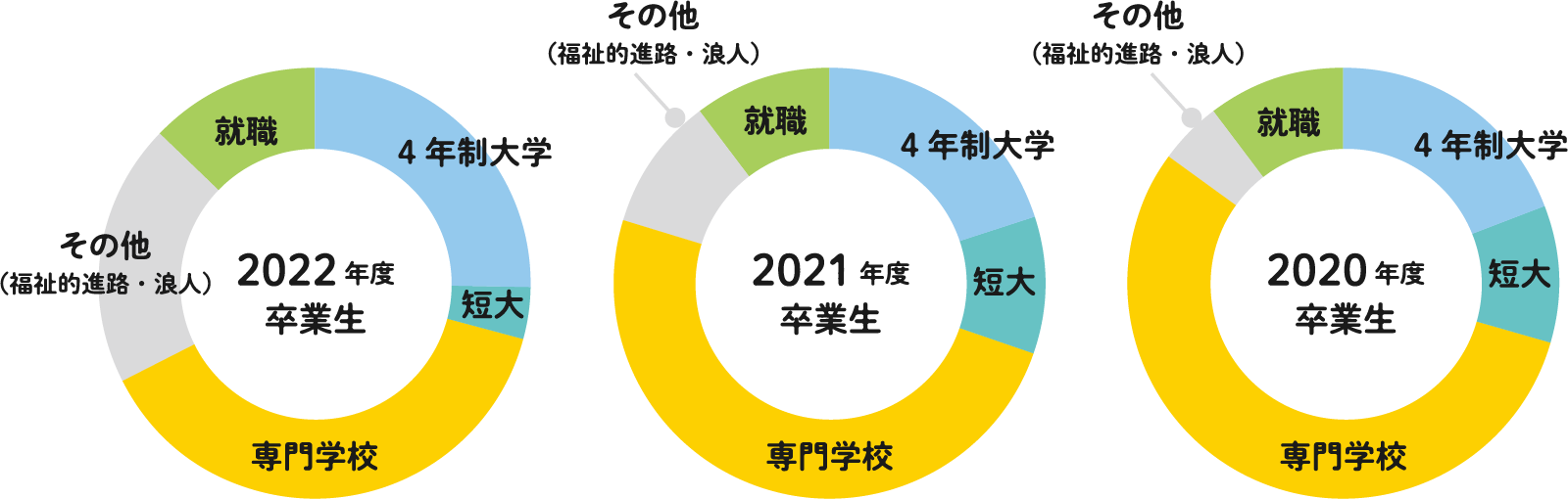 2022年度卒業生 その他（福祉的進路・浪人）就職 4年制大学 短大 専門学校 2021年度卒業生 2020年度卒業生