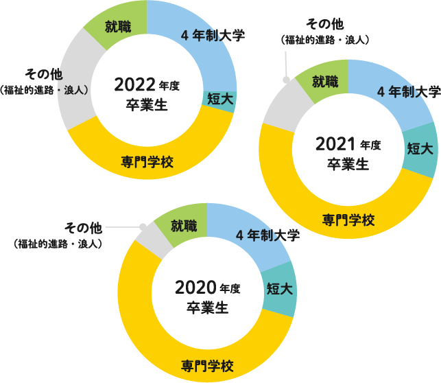 2022年度卒業生 その他（福祉的進路・浪人）就職 4年制大学 短大 専門学校 2021年度卒業生 2020年度卒業生