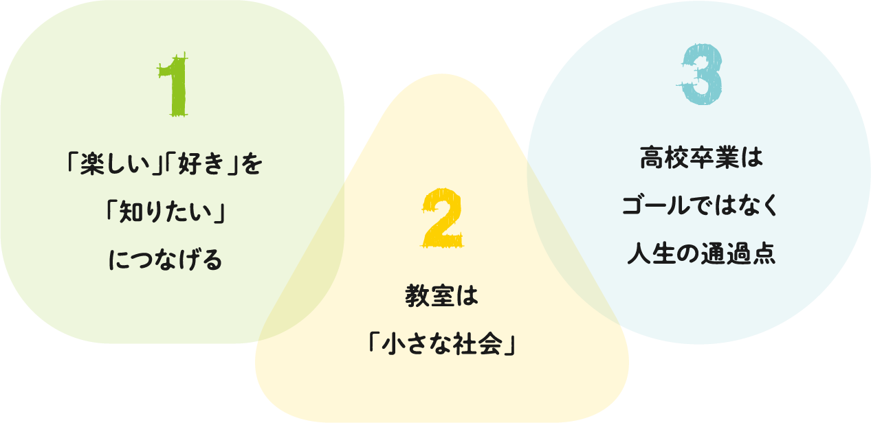 1 「楽しい」「好き」を「知りたい」につなげる 2 教室は「小さな社会」3 高校卒業はゴールではなく人生の通過点