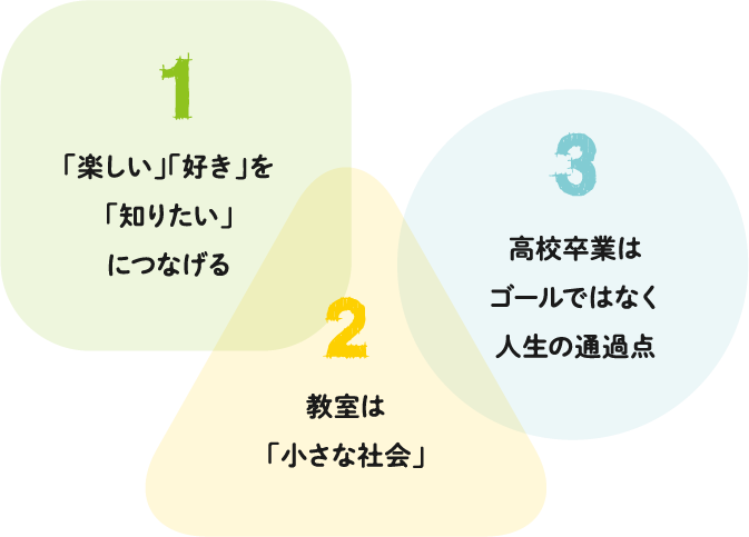 1 「楽しい」「好き」を「知りたい」につなげる 2 教室は「小さな社会」3 高校卒業はゴールではなく人生の通過点