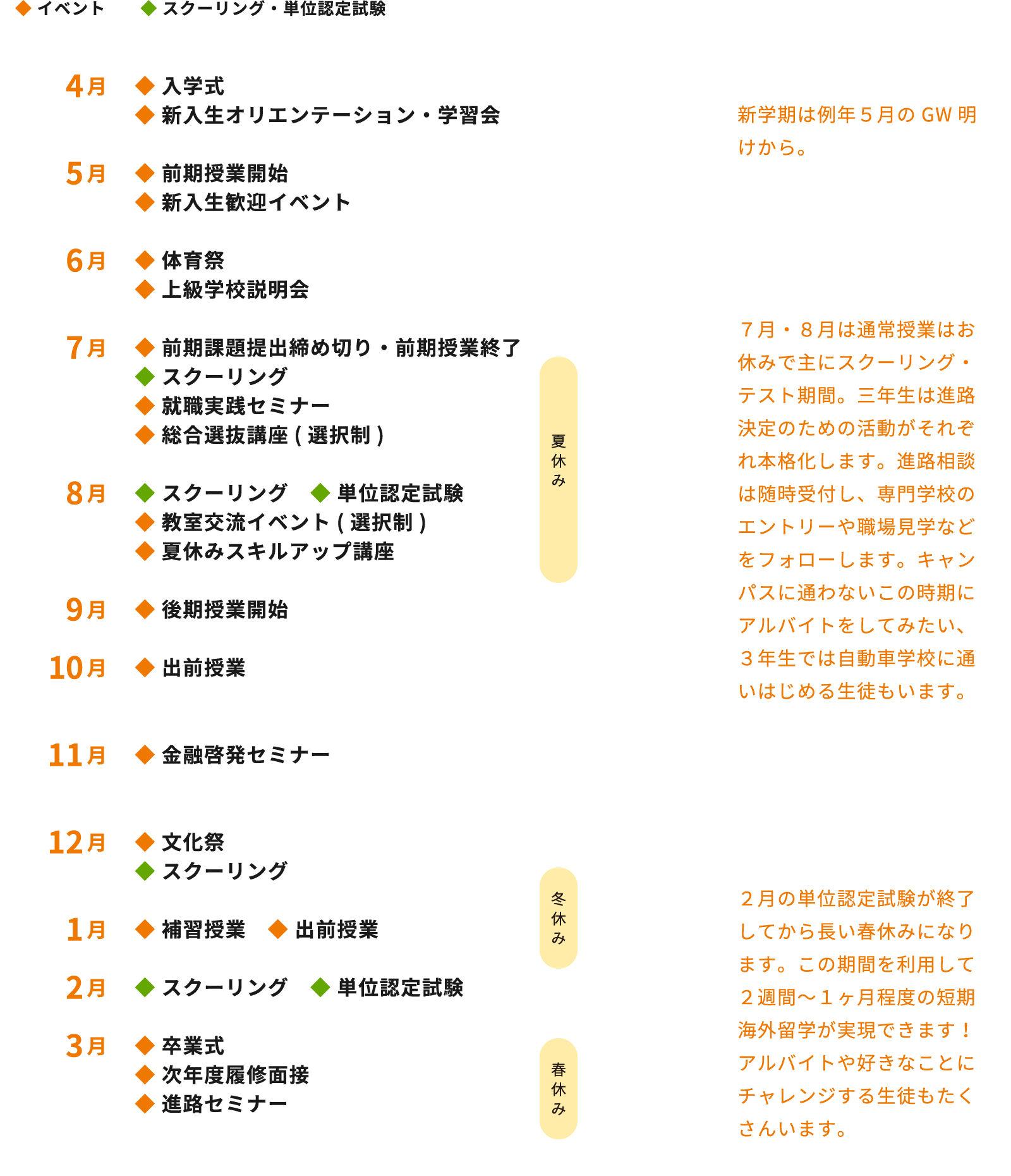 ◆ イベント ◆ スクーリング・単位認定試験 4月 ◆ 入学式 ◆ 新入生オリエンテーション・学習会 5月 ◆ 前期授業開始◆ 新入生歓迎イベント 6月 ◆ 体育祭◆ 上級学校説明会 7月 ◆ 前期課題提出締め切り・前期授業終了◆ スクーリング◆ 就職実践セミナー◆ 総合選抜講座(選択制) 8月 ◆ スクーリング　◆ 単位認定試験◆ 教室交流イベント(選択制)◆ 夏休みスキルアップ講座 9月 ◆ 後期授業開始 10月 ◆ 出前授業 11月 ◆ 金融啓発セミナー 12月 ◆ 文化祭◆ スクーリング 1月 ◆ 補習授業　◆ 出前授業 2月 ◆ スクーリング　◆ 単位認定試験 3月 ◆ 卒業式◆ 次年度履修面接◆ 進路セミナー 新学期は例年5月のGW明けから。夏休み 7月・8月は通常授業はお休みで主にスクーリング・テスト期間。三年生は進路決定のための活動がそれぞれ本格化します。進路相談は随時受付し、専門学校のエントリーや職場見学などをフォローします。キャンパスに通わないこの時期にアルバイトをしてみたい、3年生では自動車学校に通いはじめる生徒もいます。冬休み 春休み 2月の単位認定試験が終了してから長い春休みになります。この期間を利用して2週間～1ヶ月程度の短期海外留学が実現できます！アルバイトや好きなことにチャレンジする生徒もたくさんいます。