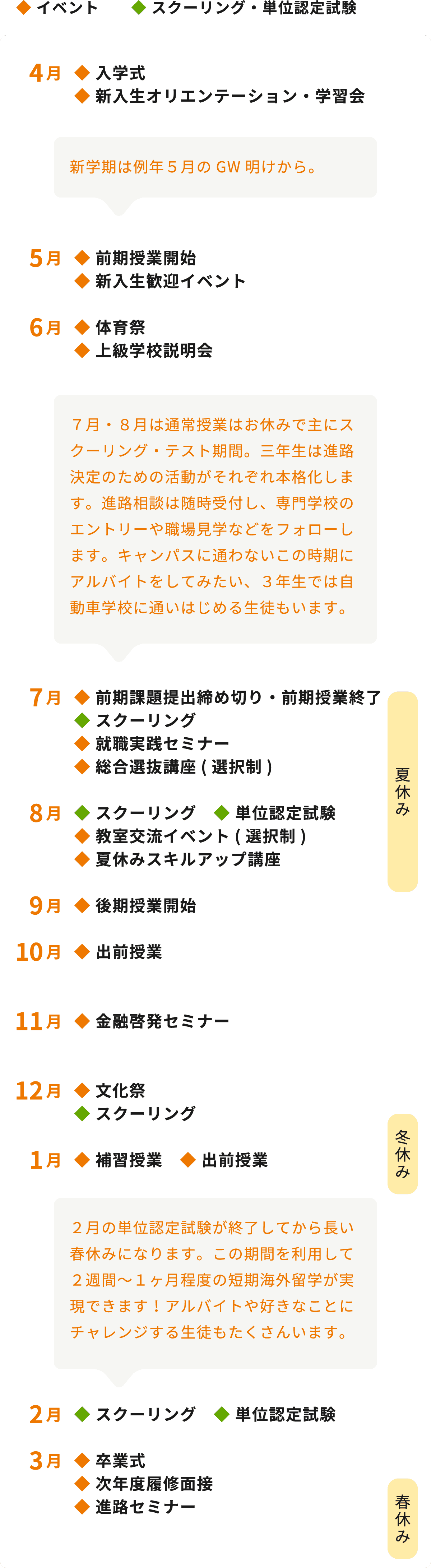 ◆ イベント ◆ スクーリング・単位認定試験 4月 ◆ 入学式 ◆ 新入生オリエンテーション・学習会 5月 ◆ 前期授業開始◆ 新入生歓迎イベント 6月 ◆ 体育祭◆ 上級学校説明会 7月 ◆ 前期課題提出締め切り・前期授業終了◆ スクーリング◆ 就職実践セミナー◆ 総合選抜講座(選択制) 8月 ◆ スクーリング　◆ 単位認定試験◆ 教室交流イベント(選択制)◆ 夏休みスキルアップ講座 9月 ◆ 後期授業開始 10月 ◆ 出前授業 11月 ◆ 金融啓発セミナー 12月 ◆ 文化祭◆ スクーリング 1月 ◆ 補習授業　◆ 出前授業 2月 ◆ スクーリング　◆ 単位認定試験 3月 ◆ 卒業式◆ 次年度履修面接◆ 進路セミナー 新学期は例年5月のGW明けから。夏休み 7月・8月は通常授業はお休みで主にスクーリング・テスト期間。三年生は進路決定のための活動がそれぞれ本格化します。進路相談は随時受付し、専門学校のエントリーや職場見学などをフォローします。キャンパスに通わないこの時期にアルバイトをしてみたい、3年生では自動車学校に通いはじめる生徒もいます。冬休み 春休み 2月の単位認定試験が終了してから長い春休みになります。この期間を利用して2週間～1ヶ月程度の短期海外留学が実現できます！アルバイトや好きなことにチャレンジする生徒もたくさんいます。