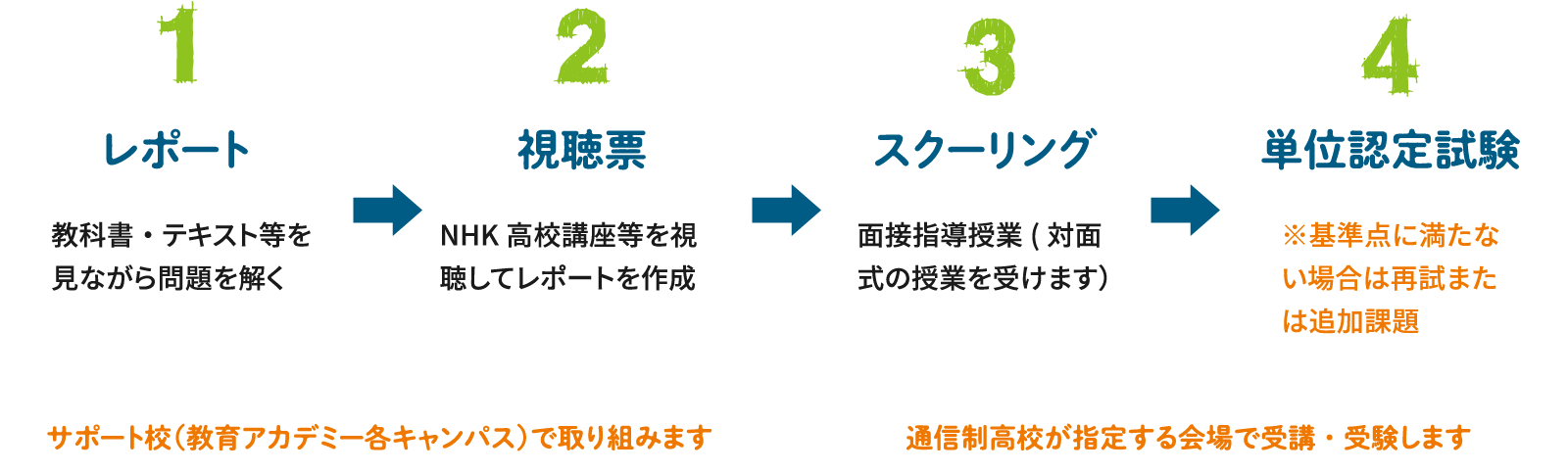 1 レポート 教科書・テキスト等を見ながら問題を解く 2 視聴票 NHK高校講座等を視聴してレポートを作成 3 スクーリング 面接指導授業(対面式の授業を受けます） 4 単位認定試験 ※基準点に満たない場合は再試または追加課題 サポート校（教育アカデミー各キャンパス）で取り組みます 通信制高校が指定する会場で受講・受験します