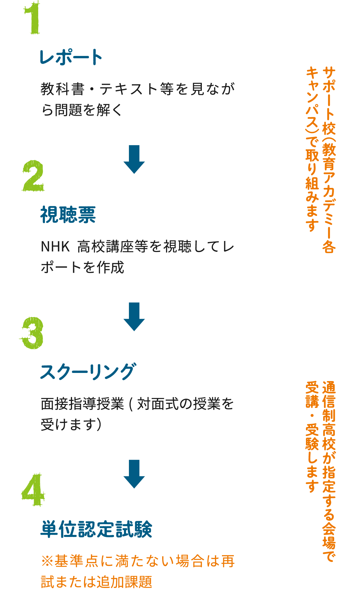 1 レポート 教科書・テキスト等を見ながら問題を解く 2 視聴票 NHK高校講座等を視聴してレポートを作成 3 スクーリング 面接指導授業(対面式の授業を受けます） 4 単位認定試験 ※基準点に満たない場合は再試または追加課題 サポート校（教育アカデミー各キャンパス）で取り組みます 通信制高校が指定する会場で受講・受験します