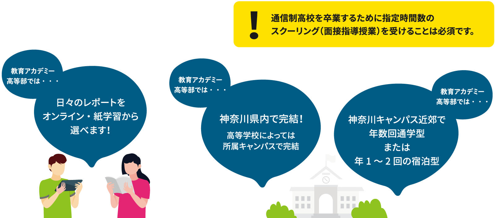 通信制高校を卒業するために指定時間数のスクーリング（面接指導授業）を受けることは必須です。 教育アカデミー高等部では・・・ 日々のレポートをオンライン・紙学習から選べます！教育アカデミー高等部では・・・神奈川県内で完結！高等学校によっては所属キャンパスで完結教育アカデミー高等部では・・・神奈川キャンパス近郊で年数回通学型または年1～2回の宿泊型