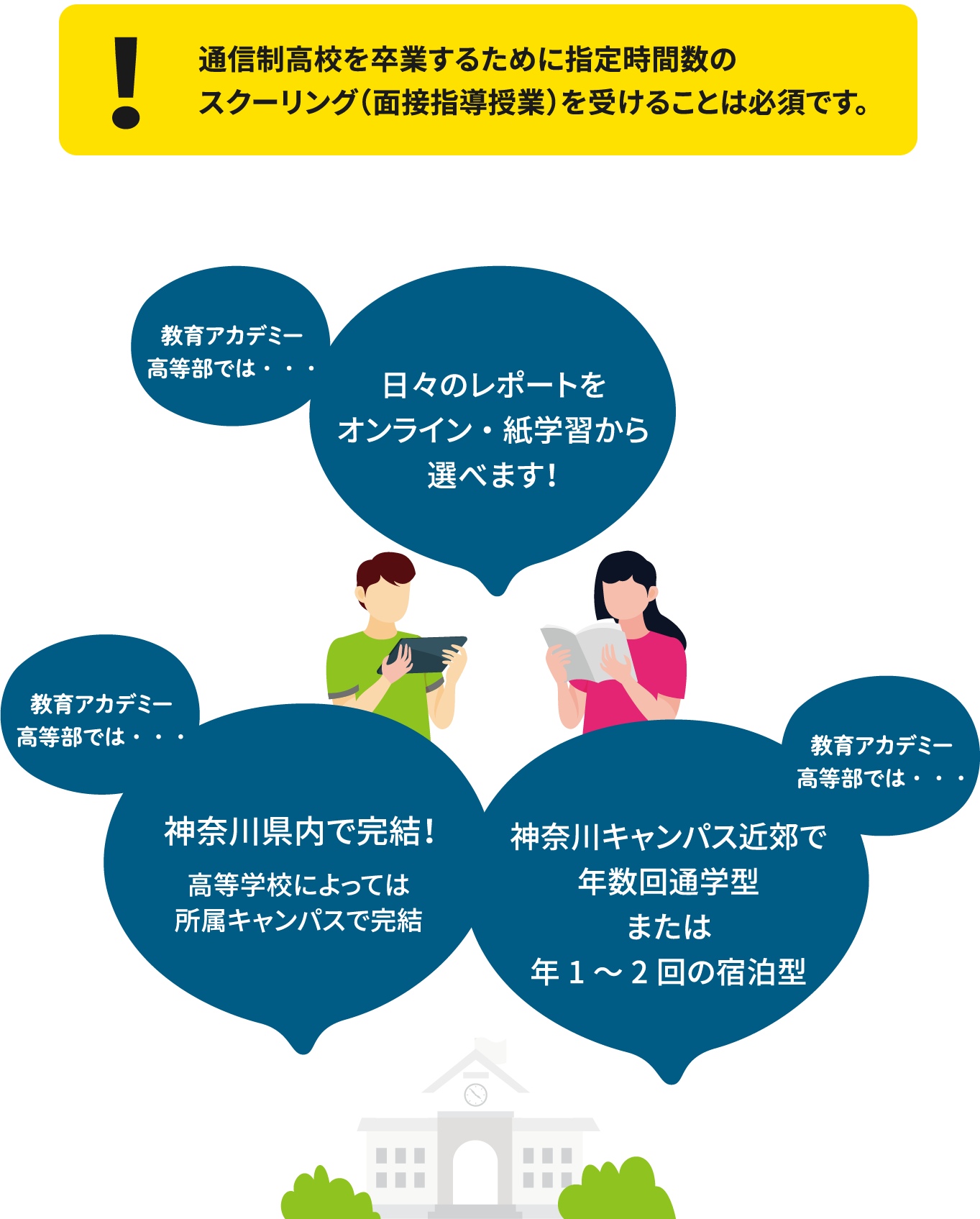 通信制高校を卒業するために指定時間数のスクーリング（面接指導授業）を受けることは必須です。 教育アカデミー高等部では・・・ 日々のレポートをオンライン・紙学習から選べます！教育アカデミー高等部では・・・神奈川県内で完結！高等学校によっては所属キャンパスで完結教育アカデミー高等部では・・・神奈川キャンパス近郊で年数回通学型または年1～2回の宿泊型