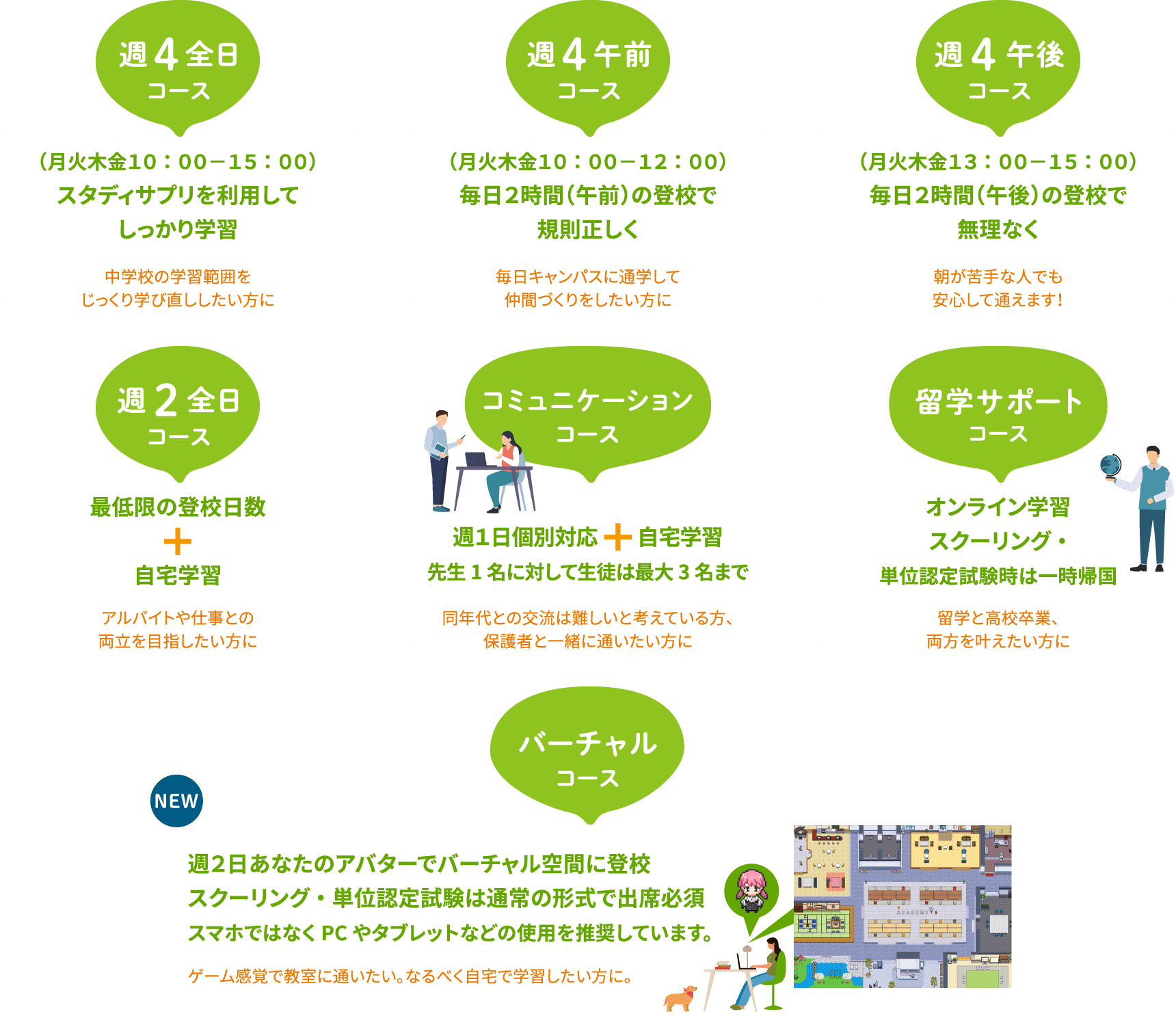 週4全日コース （月火木金10：00－15：00）スタディサプリを利用してしっかり学習 中学校の学習範囲をじっくり学び直ししたい方に 週4午前コース （月火木金10：00－12：00）毎日２時間（午前）の登校で規則正しく毎日キャンパスに通学して仲間づくりをしたい方に 週4午後コース （月火木金13：00－15：00）毎日2時間（午後）の登校で無理なく 朝が苦手な人でも安心して通えます！週2全日コース 最低限の登校日数 + 自宅学習 アルバイトや仕事との両立を目指したい方に コミュニケーション コース週１日個別対応 + 自宅学習 先生1名に対して生徒は最大3名まで 同年代との交流は難しいと考えている方、保護者と一緒に通いたい方に 留学サポート コース オンライン学習 スクーリング・単位認定試験時は一時帰国 留学と高校卒業、両方を叶えたい方に バーチャル コース NEW 週２日あなたのアバターでバーチャル空間に登校 スクーリング・単位認定試験は通常の形式で出席必須 スマホではなくPCやタブレットなどの使用を推奨しています。ゲーム感覚で教室に通いたい。なるべく自宅で学習したい方に。