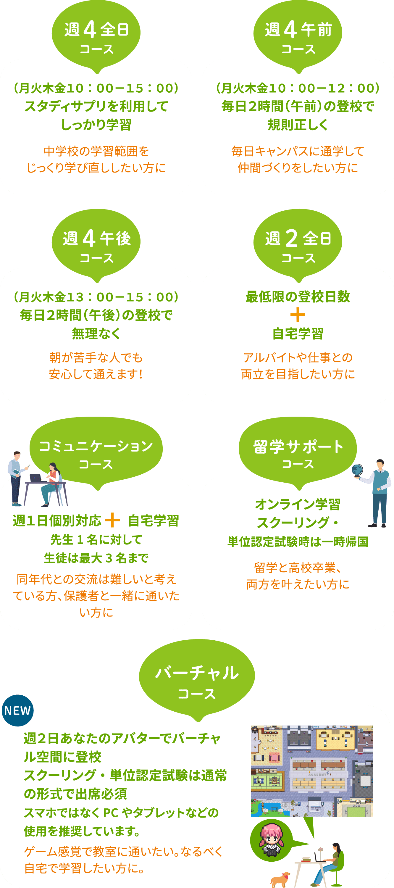 週4全日コース （月火木金10：00－15：00）スタディサプリを利用してしっかり学習 中学校の学習範囲をじっくり学び直ししたい方に 週4午前コース （月火木金10：00－12：00）毎日２時間（午前）の登校で規則正しく毎日キャンパスに通学して仲間づくりをしたい方に 週4午後コース （月火木金13：00－15：00）毎日2時間（午後）の登校で無理なく 朝が苦手な人でも安心して通えます！週2全日コース 最低限の登校日数 + 自宅学習 アルバイトや仕事との両立を目指したい方に コミュニケーション コース週１日個別対応 + 自宅学習 先生1名に対して生徒は最大3名まで 同年代との交流は難しいと考えている方、保護者と一緒に通いたい方に 留学サポート コース オンライン学習 スクーリング・単位認定試験時は一時帰国 留学と高校卒業、両方を叶えたい方に バーチャル コース NEW 週２日あなたのアバターでバーチャル空間に登校 スクーリング・単位認定試験は通常の形式で出席必須 スマホではなくPCやタブレットなどの使用を推奨しています。ゲーム感覚で教室に通いたい。なるべく自宅で学習したい方に。